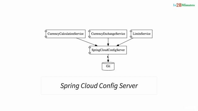 056 Step 01 Part 1 Intro to Limits Microservice and Spring Cloud Config Server смотреть онлайн