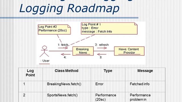 Making Efficient Logging a Common Practice in Software Development смотреть онлайн