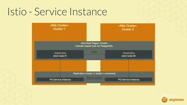 Inter Cluster PostreSQL on Kubernetes - Julian Fischer смотреть онлайн