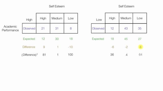 How to calculate Chi Square Test for Independence (two way) смотреть онлайн