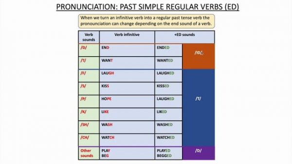 PRONUNCIATION PAST SIMPLE: regular verbs! with EXERCISES and ANSWERS! Simple English with Alice