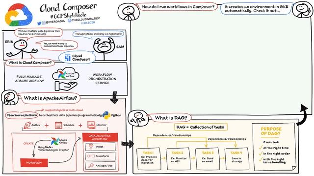 What is Cloud Composer? #GCPSketchnote смотреть онлайн