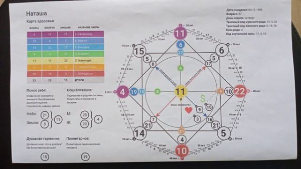 Разбор Матрицы-судьбы