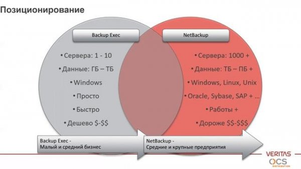 Вебинар «Veritas Backup Exec. Обзор 21 версии», 2 июля 2020