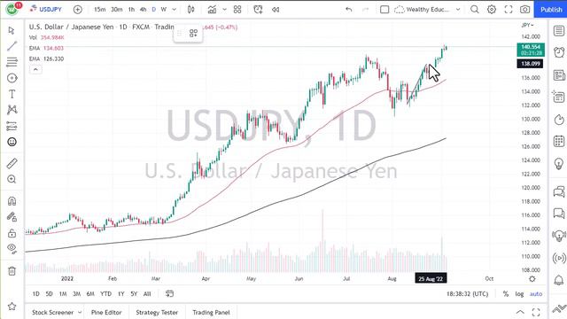 US Dollar / Japanese Yen Outlook Today | USD/JPY Forecast September 6, 2022 | DailyForex смотреть онлайн