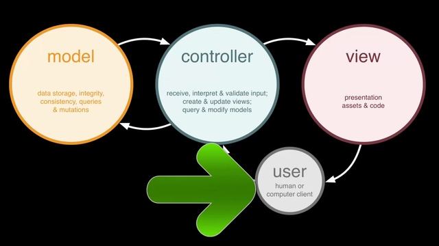 #13 Simple Introduce about MVC Model + View + Controller - laravel 5.2 смотреть онлайн