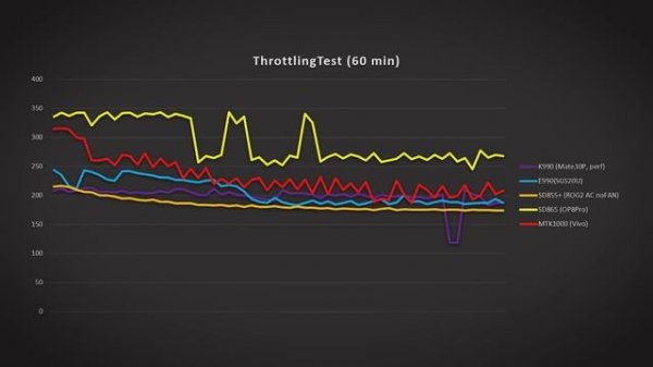 MTK Dimensity 1000+ Обзор и СРАВНЕНИЕ с Snapdragon 865/855