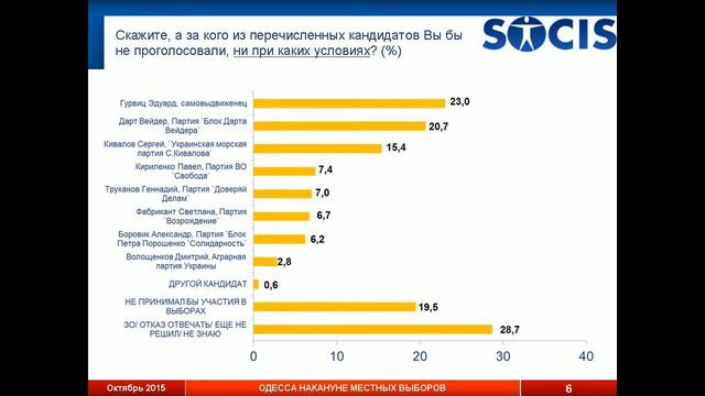 Одесса накануне местных выборов - октябрь 2015. смотреть онлайн