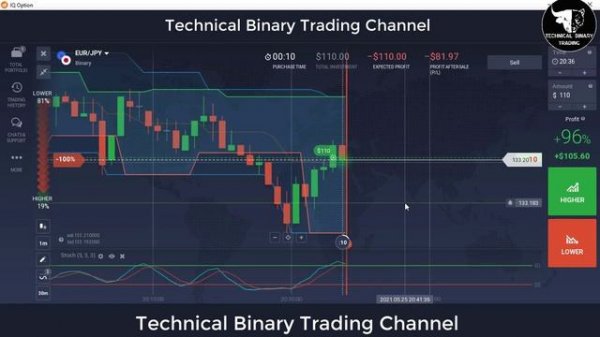 Support and Resistance Strategy | IQ Option | 2021 |Profit |Earn Online| SnR | Support & Resistance