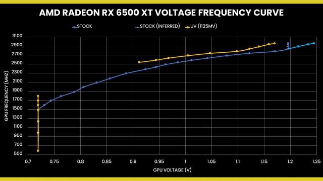 5 Minute Overclock: Radeon RX 6500 XT to 2962 MHz смотреть онлайн
