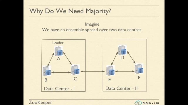 4.11. Apache Zookeeper | Election & Majority смотреть онлайн