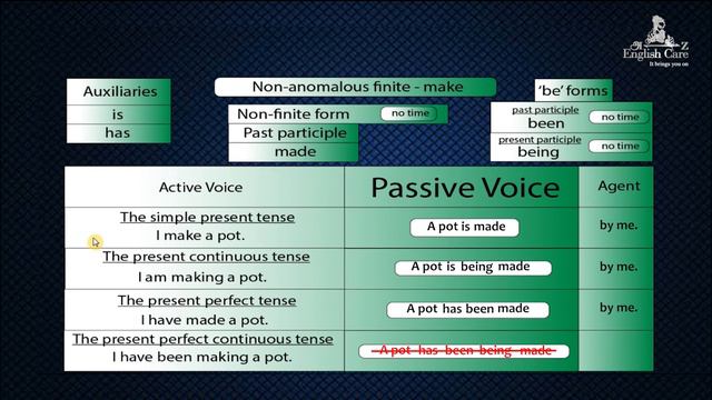 Episode - 11 Formations of 8 Passive Tenses, The difference between voice and tense смотреть онлайн