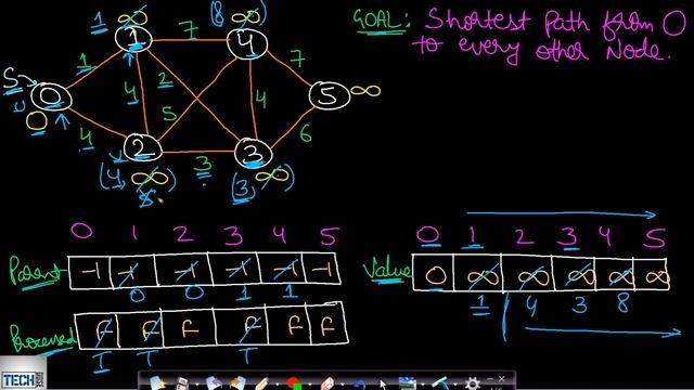 Dijkstra algorithm | Code implementation смотреть онлайн