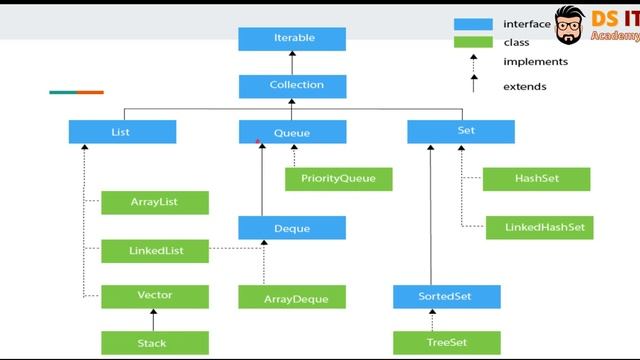 Introduction to Collection in java Explained in Sinhala смотреть онлайн