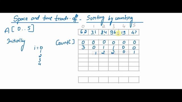Algorithm series | Space and time trade-off #1 | Sorting by counting | Scholarly things смотреть онлайн