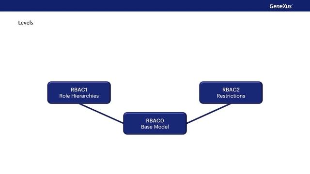 Controle de Acesso baseado em Roles (RBAC) смотреть онлайн