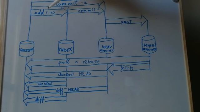 Diferencias entre pull y fetch en git смотреть онлайн