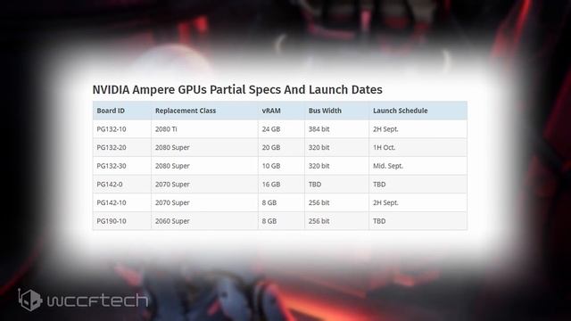 Leaked NVIDIA Ampere Graphics Cards Partial Specs And Launch Schedule ? смотреть онлайн
