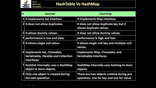 380. HashSet Vs HashMap смотреть онлайн