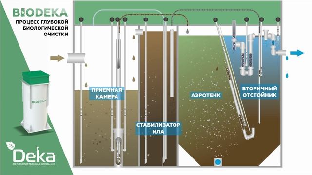 ДЕКА x Гамма-Септик | Принцип работы станций биологической очистки смотреть онлайн