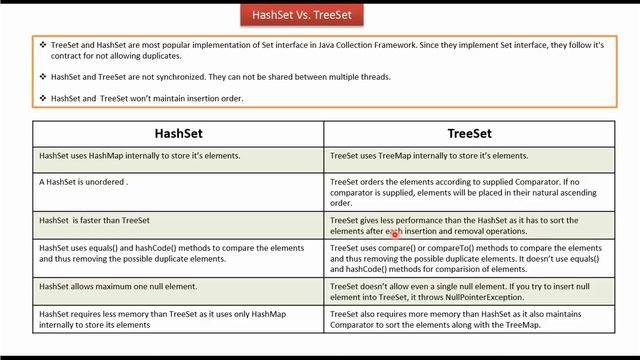 HashSet Vs. TreeSet | Java Collection Framework смотреть онлайн