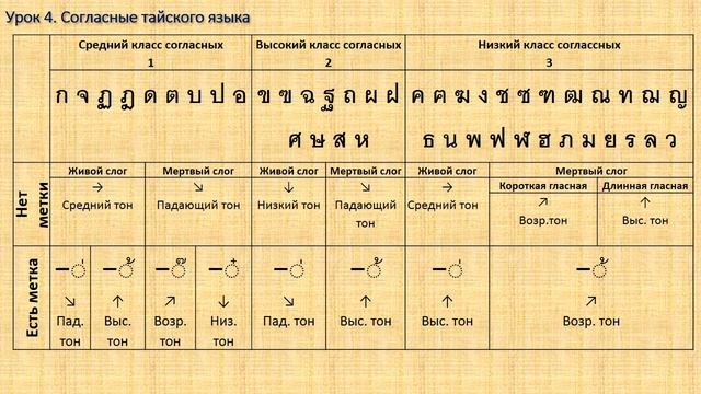 Тайский язык. Чтение. Урок 4/6 смотреть онлайн
