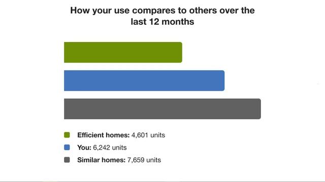 Oracle Utilities Opower 22A Home Energy Reports v3 - Annual Report for Email смотреть онлайн