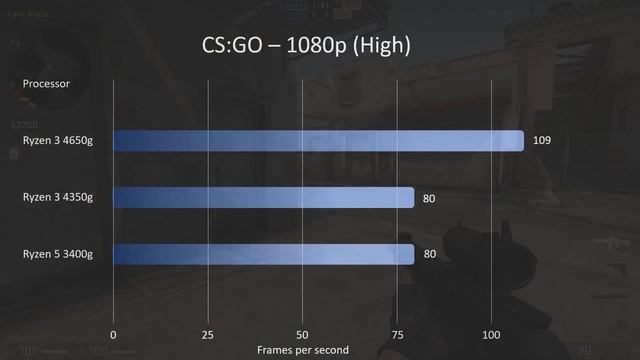 Ryzen 5 4600G / 4650G - Review, Benchmarks and games testing. Can it really game? смотреть онлайн