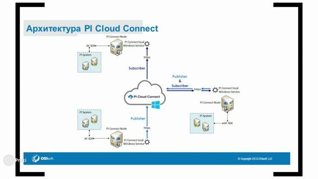 Что нового в PI System? смотреть онлайн