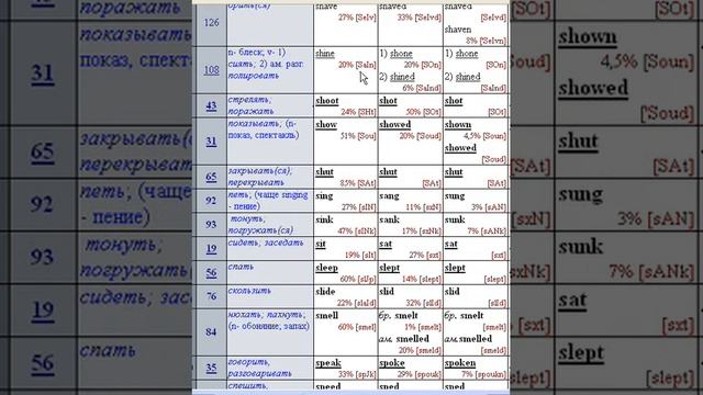 таблица неправильных глаголов английского языка смотреть онлайн