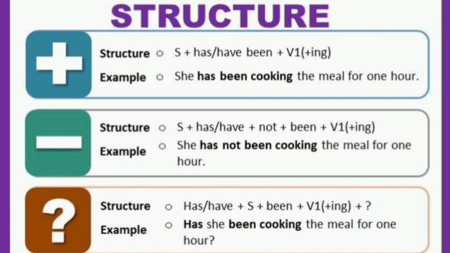 Present Perfect Continuous Tense|Structure|Examples