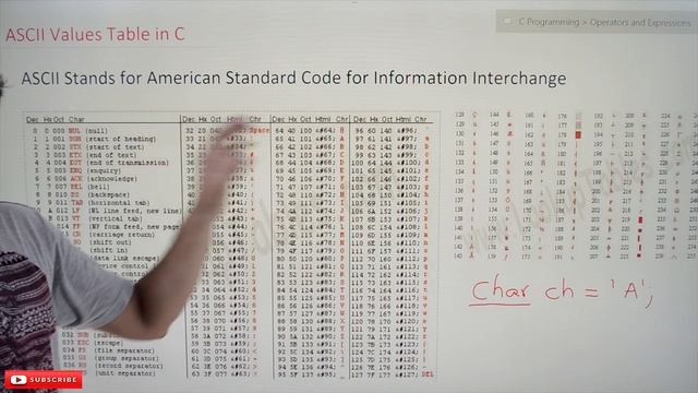 ASCII Values Table in C || Lesson 28.2 || C Programming || Learning Monkey || смотреть онлайн