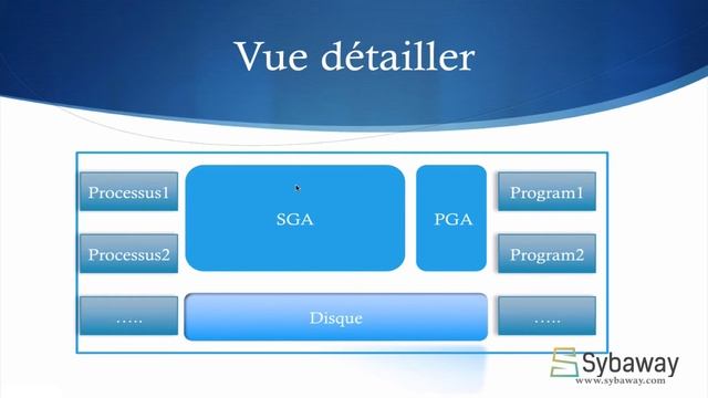 Tutoriel Oracle DBA1 (13) : Les zones de mémoire. смотреть онлайн