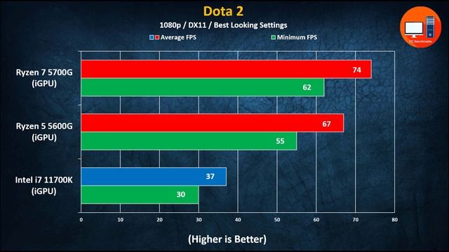 Ryzen 7 5700G vs Ryzen 5 5600G vs Intel i7 11700K iGPU смотреть онлайн