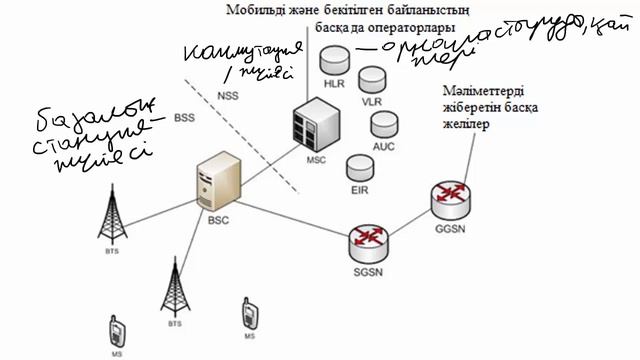 Бакалавриат_РЭТ_Весенний семестр_Линии связи(каз.яз)_Лекция 1_Байланыс арнасының бөліну принциптері