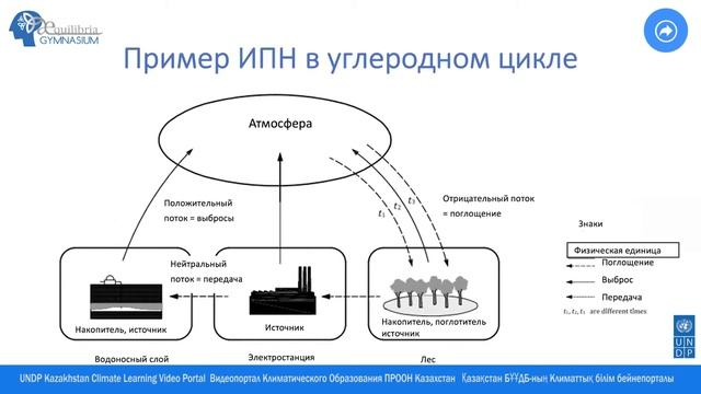 Тренинг ИСО Стандарт 14064-2 (Модуль 1 сессия 3) смотреть онлайн