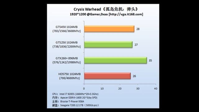 Review GTS 450 смотреть онлайн