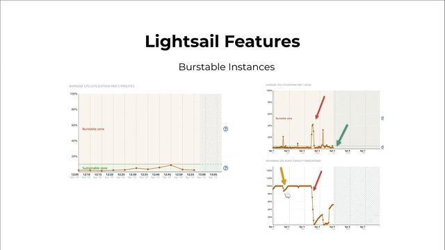 Amazon Lightsail vs EC2 - What's the difference and When to Use What? смотреть онлайн
