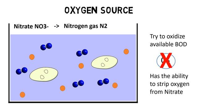 How Does Denitrification Work And Simultaneous Nitrification/denitrification