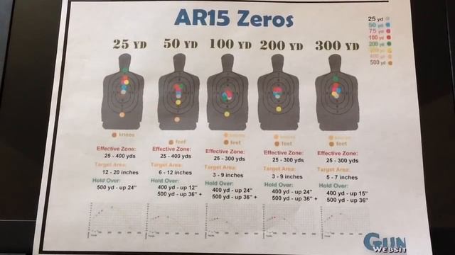What Range To Zero Your AR15 - 50 yards? 100? 200? (Correction, Army = 300 meter zero) смотреть онлайн