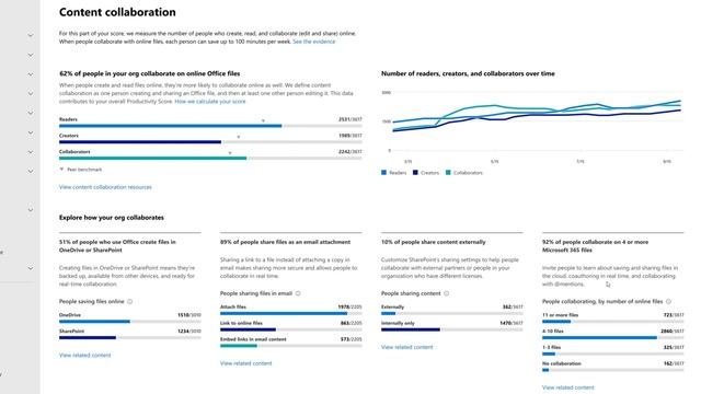 Microsoft Productivity Score | Measure organization productivity via Microsoft 365 admin center смотреть онлайн