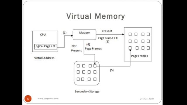 Virtual Memory(COA Module III) смотреть онлайн