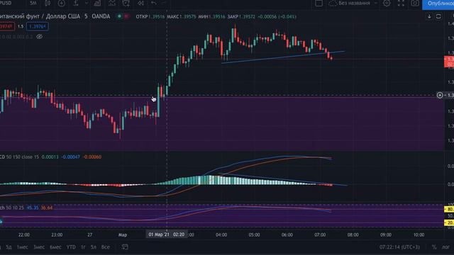 gbp usd продажа 5 минутка. Пример работы дивергенции смотреть онлайн