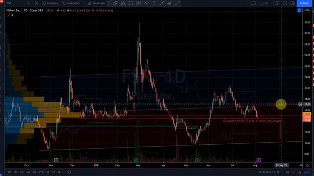 Fisker FSR Stock Has Good And Bad News