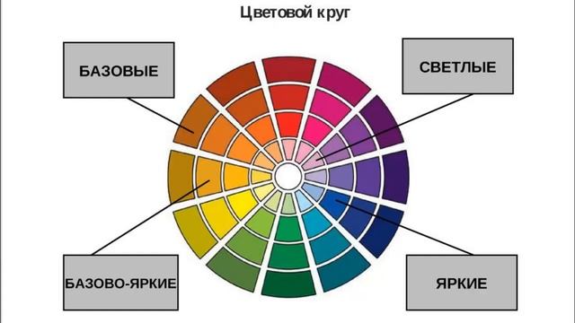 Какие цвета одежды необходимы в гардеробе / Сочетание цветов в одежде смотреть онлайн