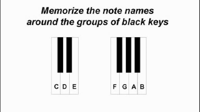 Notes on the Piano Keyboard - Piano Notes Chart смотреть онлайн