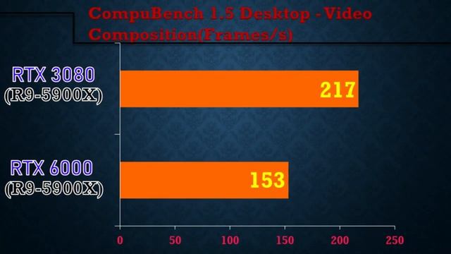 RTX 3080 vs Quadro A6000 || Game benchmark. смотреть онлайн