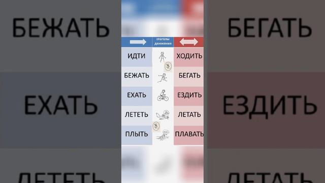 Hərəkət fəilleri #rusdili. Русский язык Ехать, Ездить və s.y. смотреть онлайн