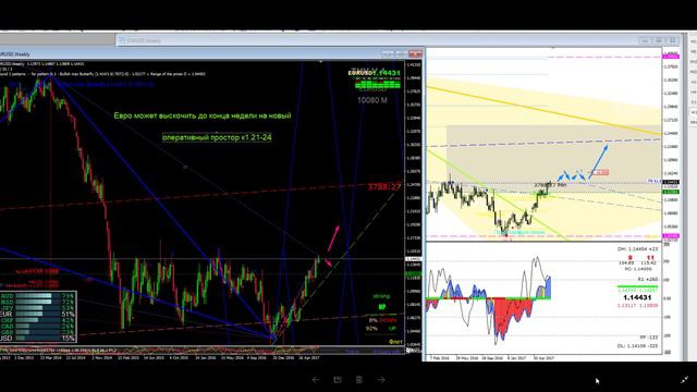 Обзор-прогноз рынка Форекс, нефть и золото на 13 и 14 июля 2017 смотреть онлайн