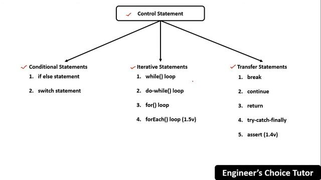 Introduction to Control Statements in Java | Java Programming Language | Java смотреть онлайн